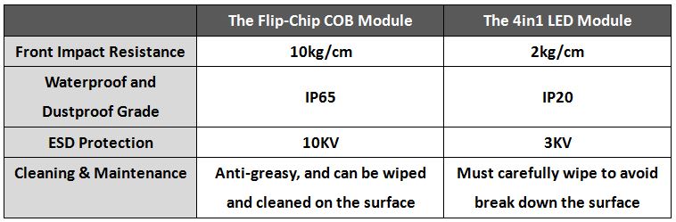 the comparison table of flip-chip COB module and 4in1 LED module